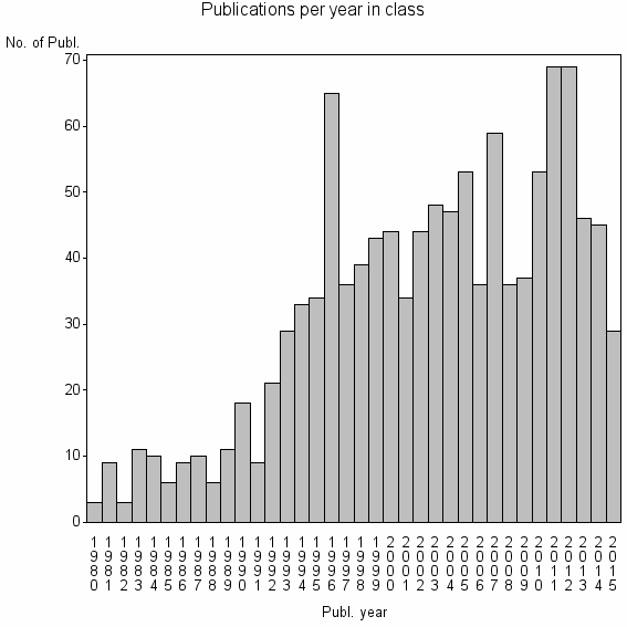 Bar chart of Publication_year