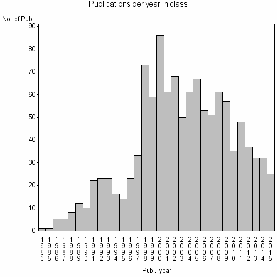 Bar chart of Publication_year