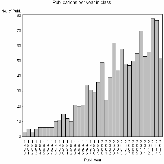 Bar chart of Publication_year