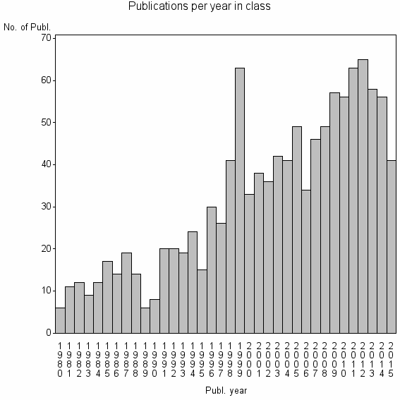 Bar chart of Publication_year