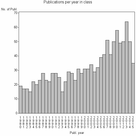 Bar chart of Publication_year