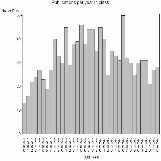 Bar chart of Publication_year