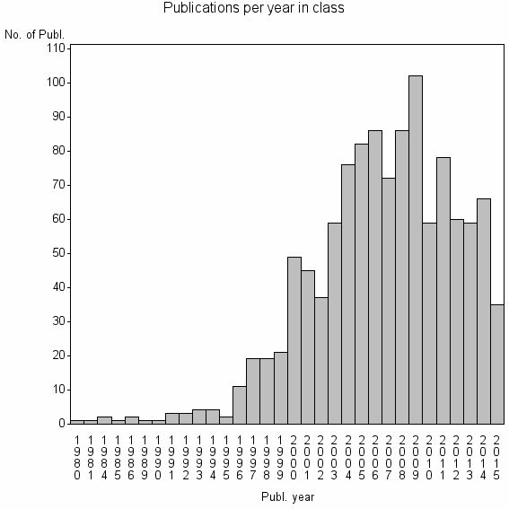 Bar chart of Publication_year