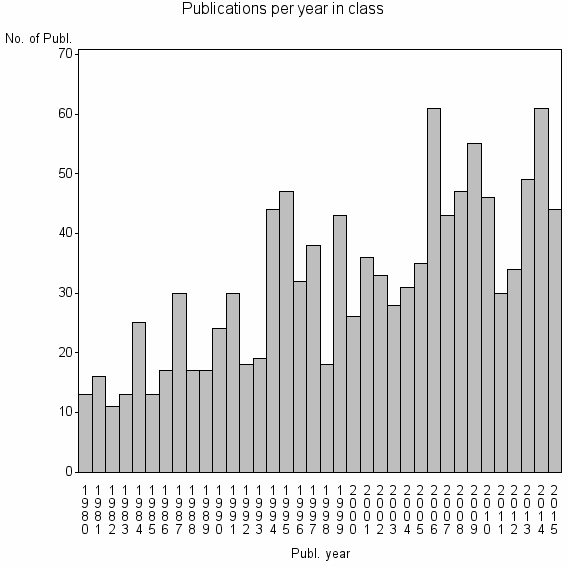 Bar chart of Publication_year
