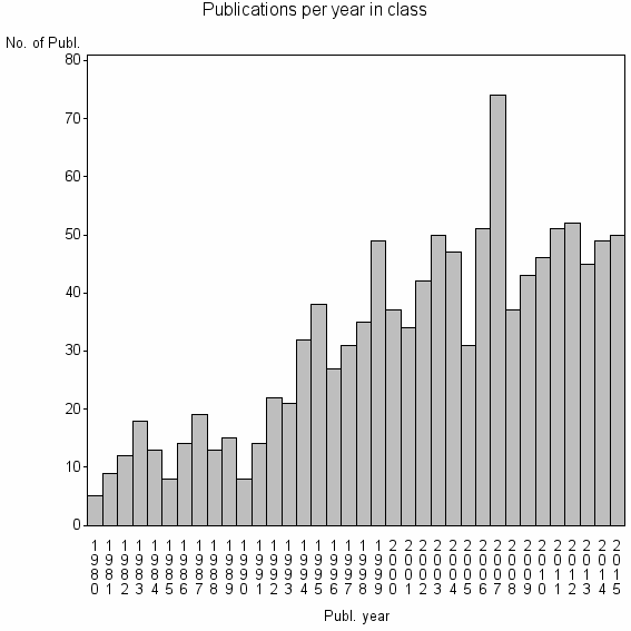 Bar chart of Publication_year