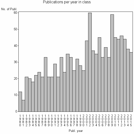 Bar chart of Publication_year