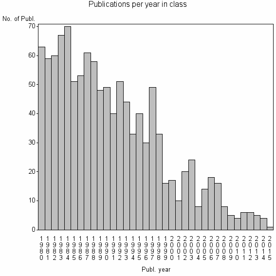 Bar chart of Publication_year