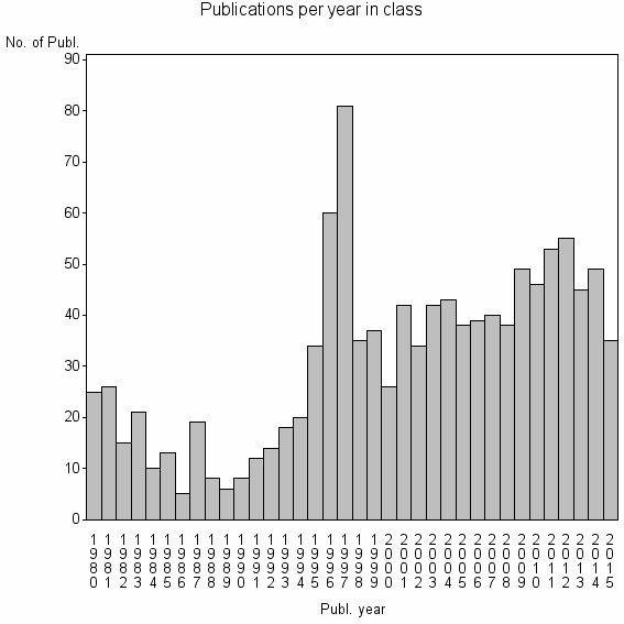 Bar chart of Publication_year