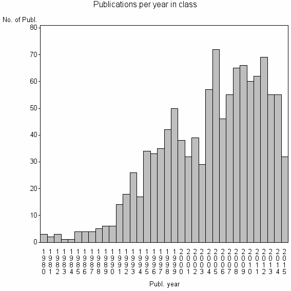 Bar chart of Publication_year