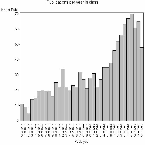 Bar chart of Publication_year