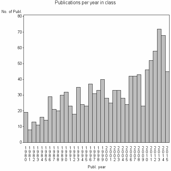 Bar chart of Publication_year
