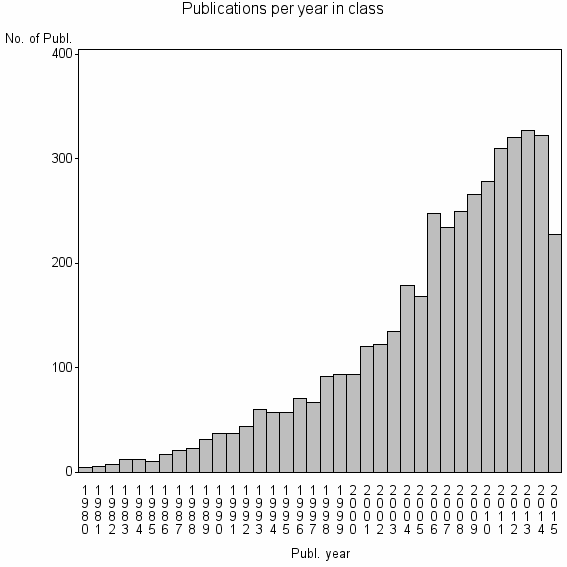 Bar chart of Publication_year
