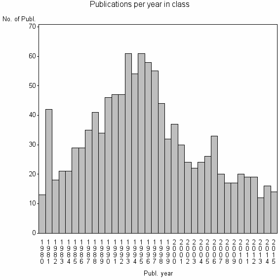 Bar chart of Publication_year