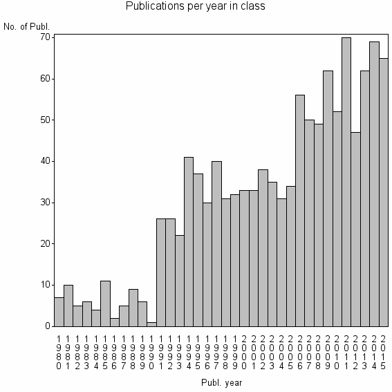 Bar chart of Publication_year