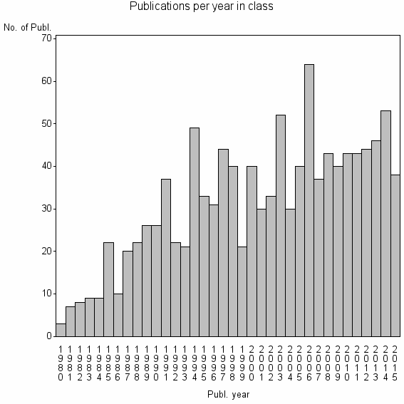 Bar chart of Publication_year
