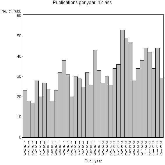 Bar chart of Publication_year