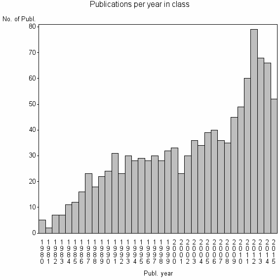 Bar chart of Publication_year