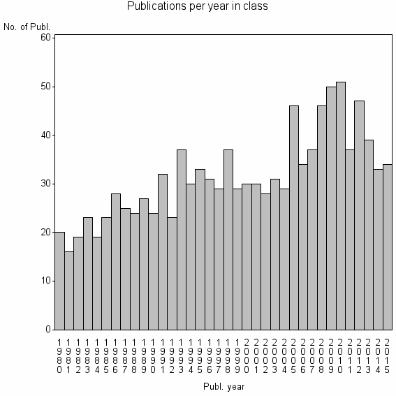 Bar chart of Publication_year