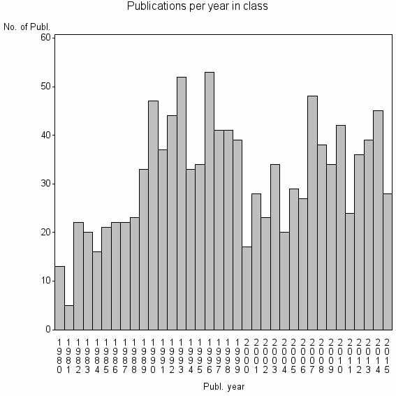 Bar chart of Publication_year