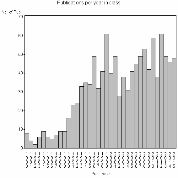 Bar chart of Publication_year
