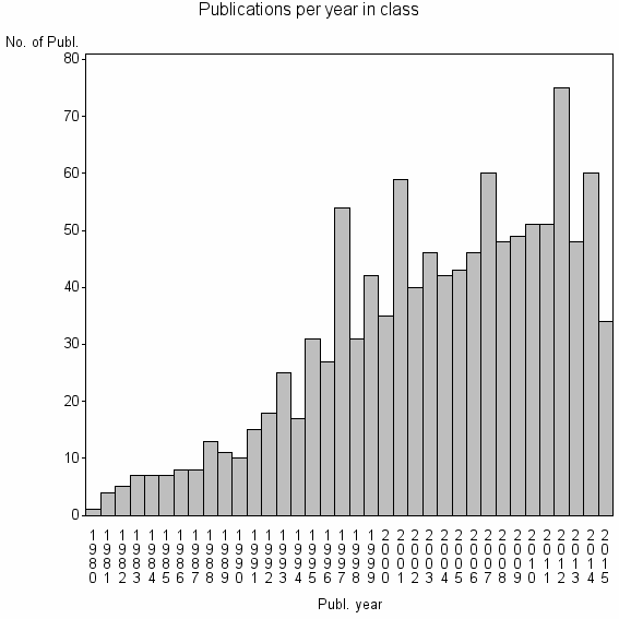Bar chart of Publication_year