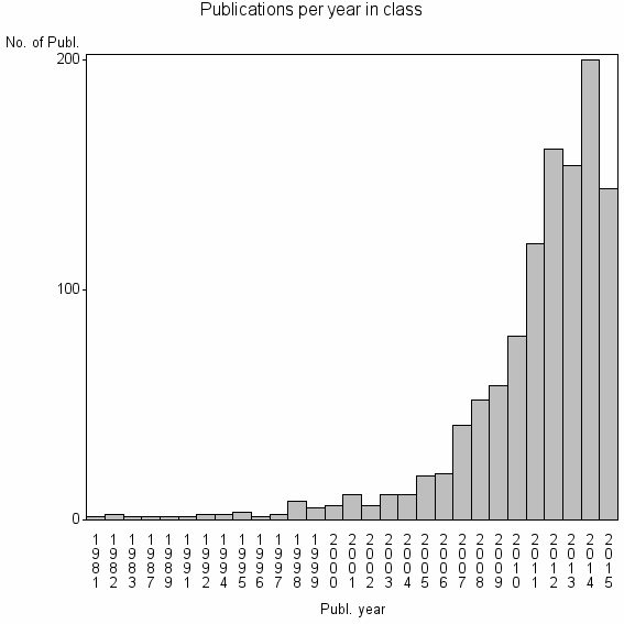 Bar chart of Publication_year