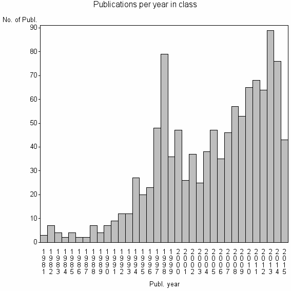 Bar chart of Publication_year