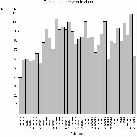 Bar chart of Publication_year