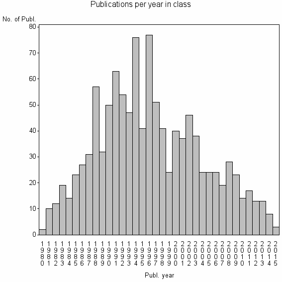 Bar chart of Publication_year