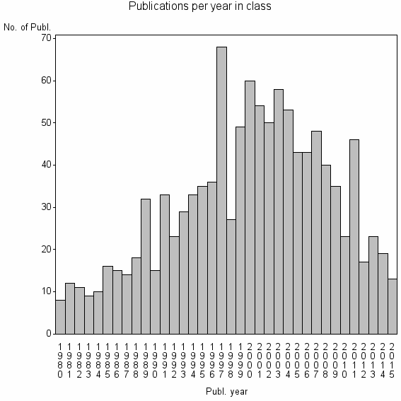 Bar chart of Publication_year