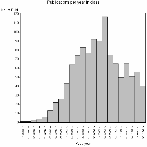 Bar chart of Publication_year