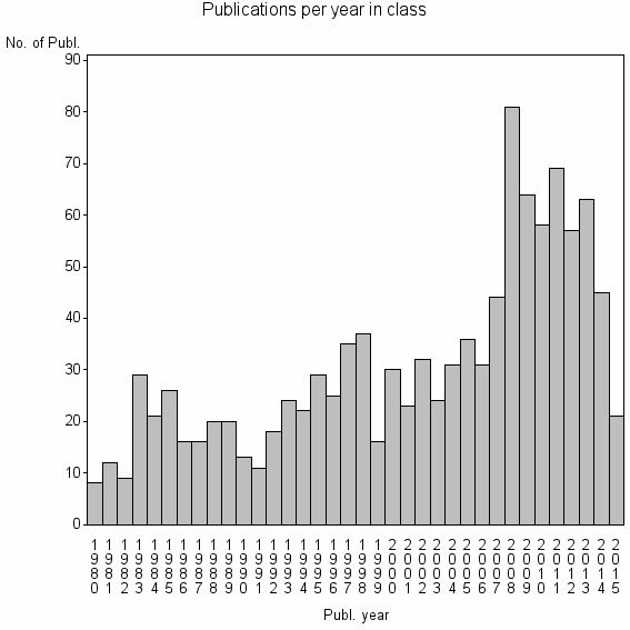 Bar chart of Publication_year