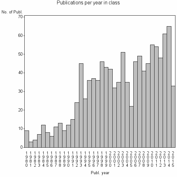 Bar chart of Publication_year