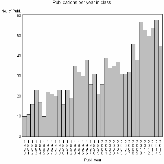Bar chart of Publication_year