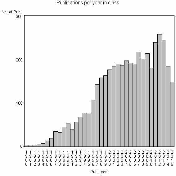 Bar chart of Publication_year
