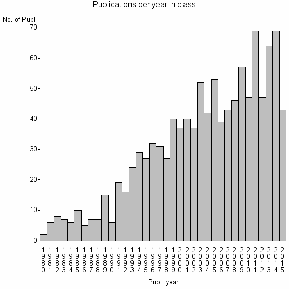 Bar chart of Publication_year