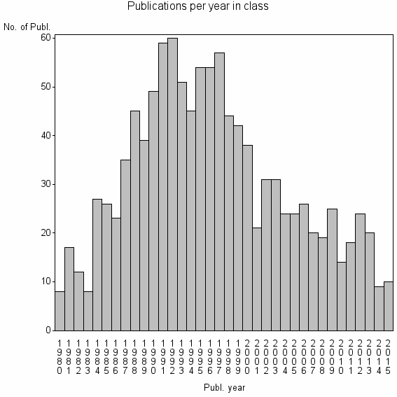 Bar chart of Publication_year