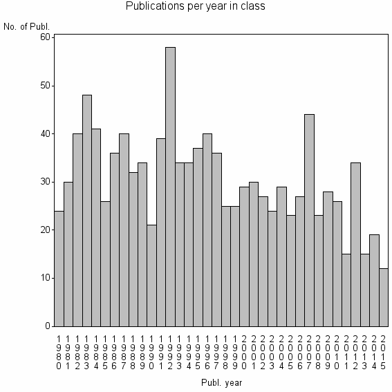 Bar chart of Publication_year