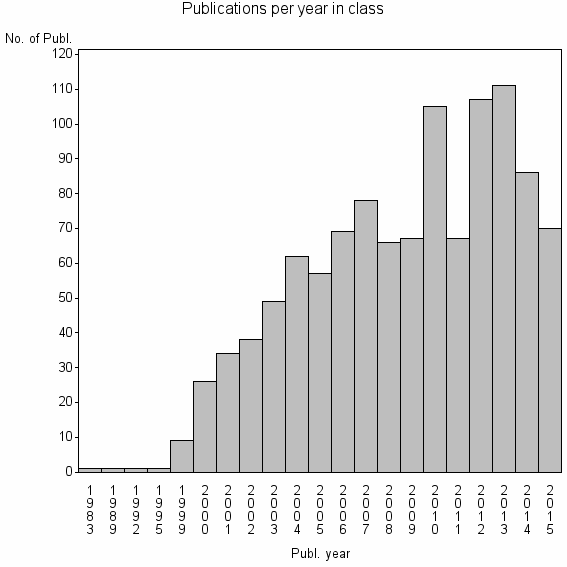 Bar chart of Publication_year