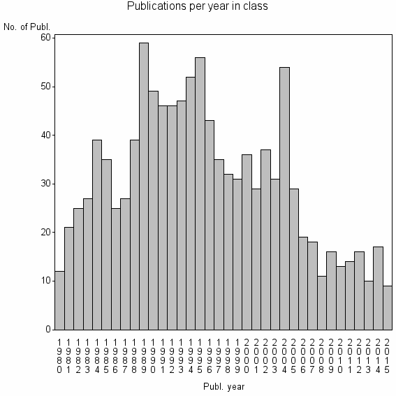 Bar chart of Publication_year
