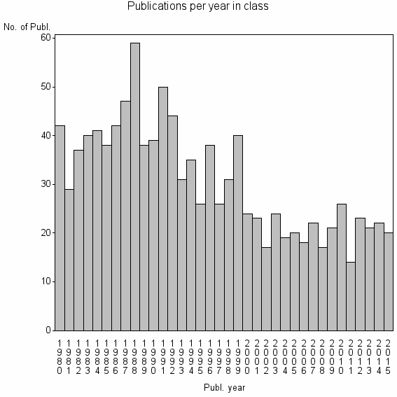 Bar chart of Publication_year