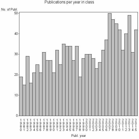 Bar chart of Publication_year