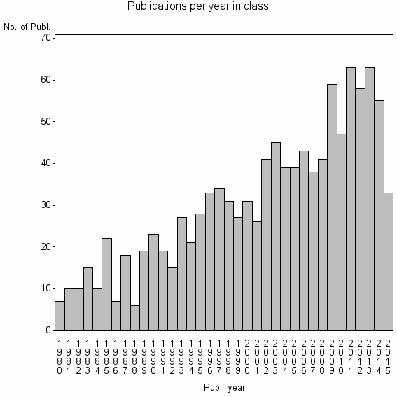 Bar chart of Publication_year