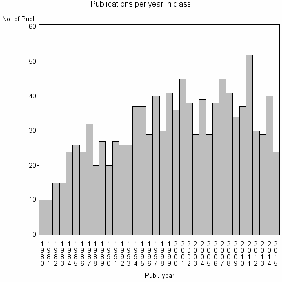 Bar chart of Publication_year
