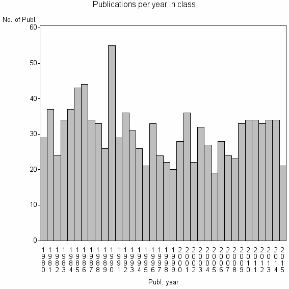 Bar chart of Publication_year