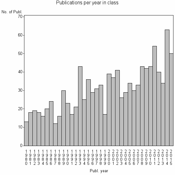 Bar chart of Publication_year