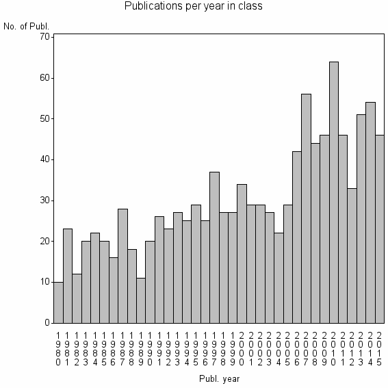 Bar chart of Publication_year