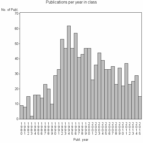 Bar chart of Publication_year