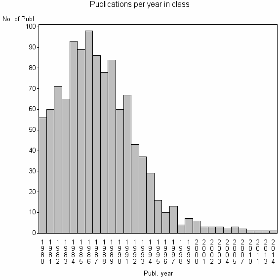 Bar chart of Publication_year