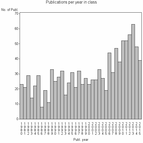Bar chart of Publication_year